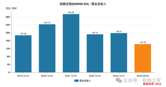 招商证券业绩承压：资管业务连降四年、流动性覆盖率行业末流！-第2张图片-彩票联盟