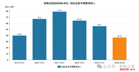 招商证券业绩承压：资管业务连降四年、流动性覆盖率行业末流！-第3张图片-彩票联盟