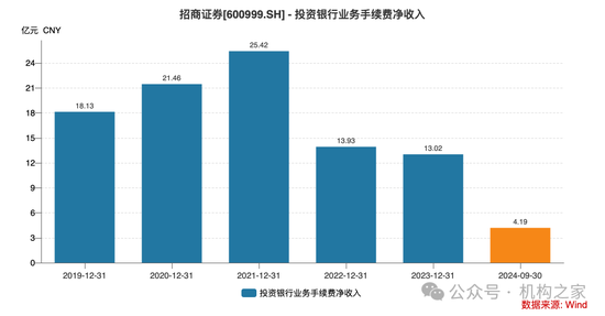 招商证券业绩承压：资管业务连降四年、流动性覆盖率行业末流！-第4张图片-彩票联盟