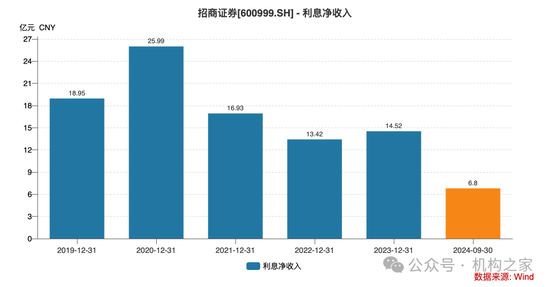 招商证券业绩承压：资管业务连降四年、流动性覆盖率行业末流！-第5张图片-彩票联盟