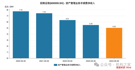 招商证券业绩承压：资管业务连降四年、流动性覆盖率行业末流！-第9张图片-彩票联盟