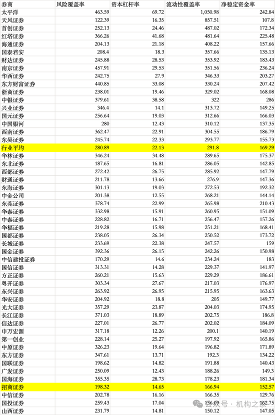 招商证券业绩承压：资管业务连降四年、流动性覆盖率行业末流！-第10张图片-彩票联盟