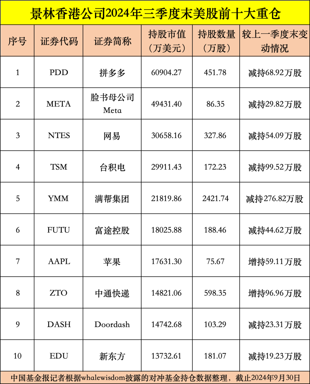 私募龙头景林美股持仓曝光：狂卖英伟达、微软，加仓苹果、腾讯音乐等-第2张图片-彩票联盟