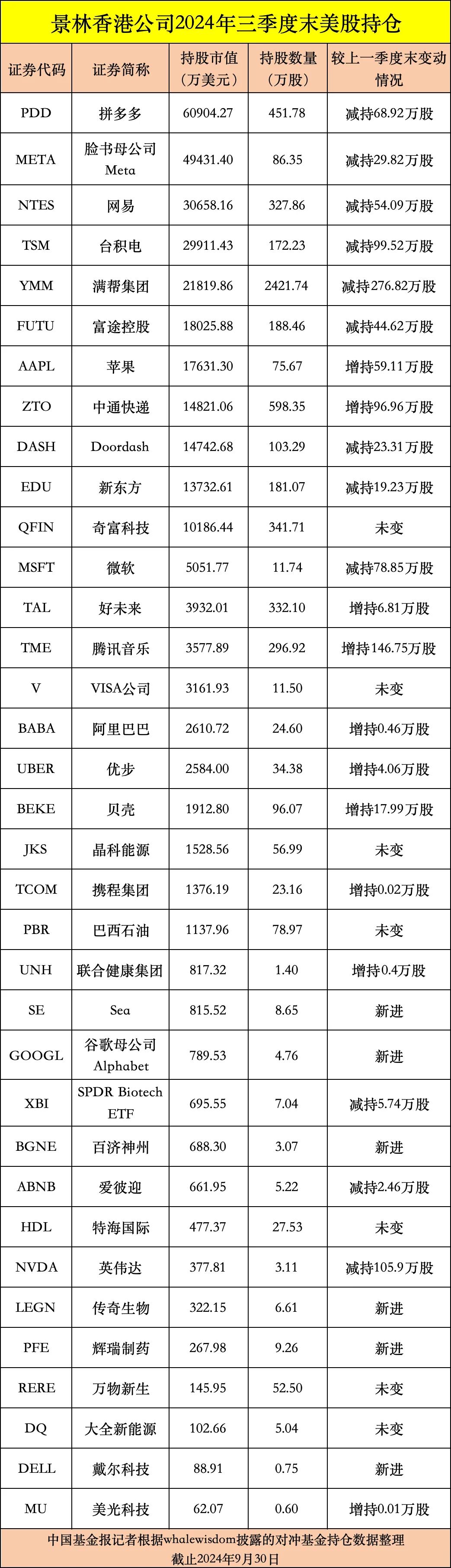 私募龙头景林美股持仓曝光：狂卖英伟达、微软，加仓苹果、腾讯音乐等-第8张图片-彩票联盟