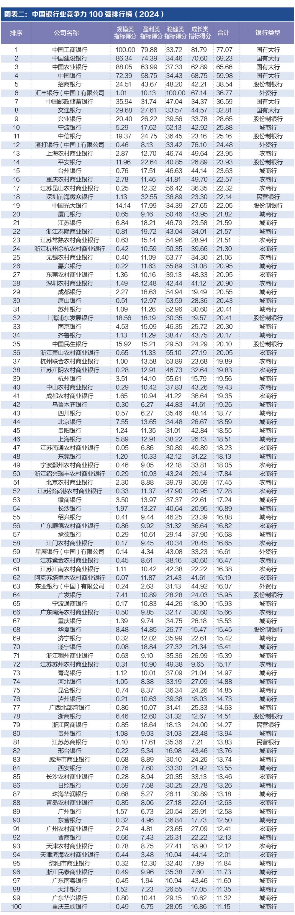 探寻银行业核心竞争力： “中国银行业竞争力100强排行榜”正式发布-第1张图片-彩票联盟