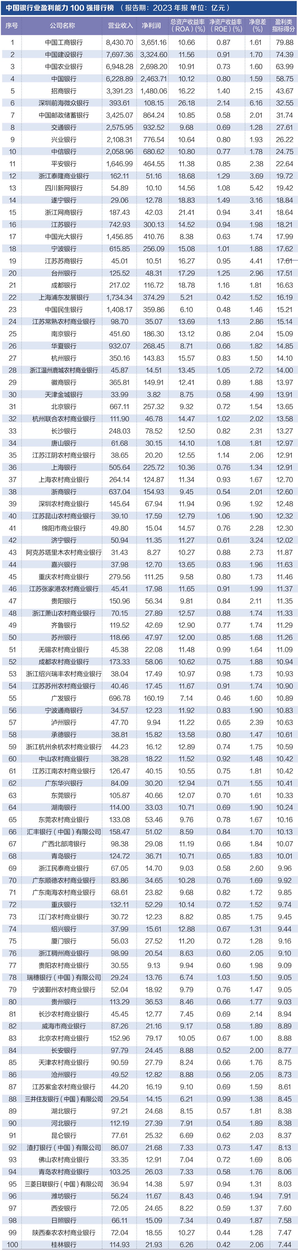 探寻银行业核心竞争力： “中国银行业竞争力100强排行榜”正式发布-第3张图片-彩票联盟