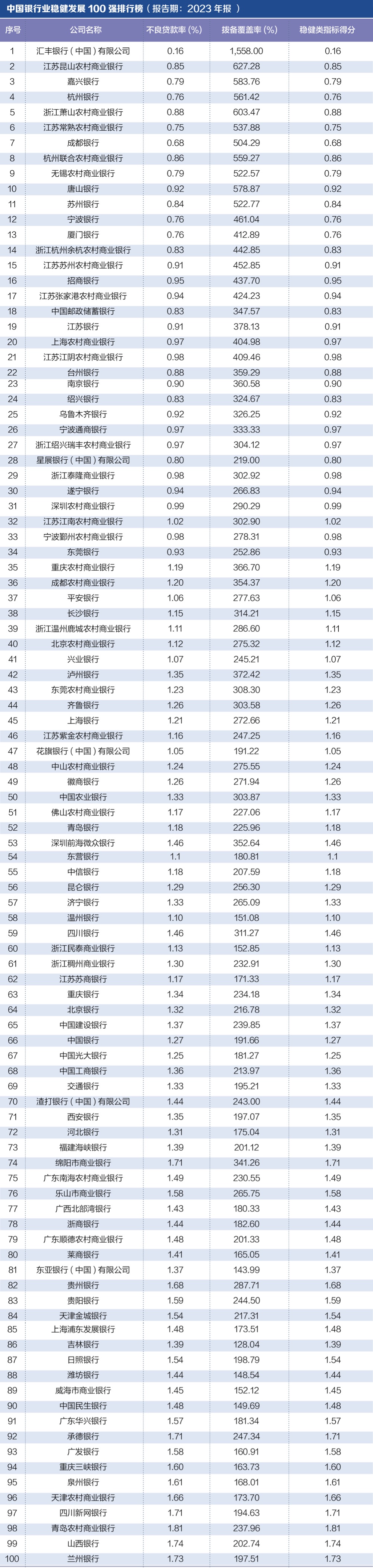 探寻银行业核心竞争力： “中国银行业竞争力100强排行榜”正式发布-第4张图片-彩票联盟