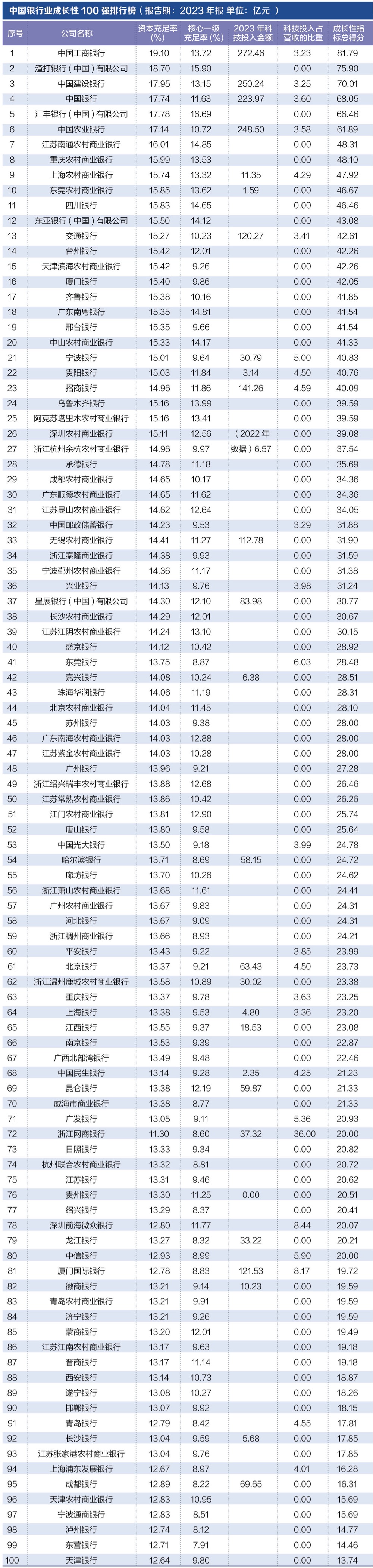 探寻银行业核心竞争力： “中国银行业竞争力100强排行榜”正式发布-第5张图片-彩票联盟