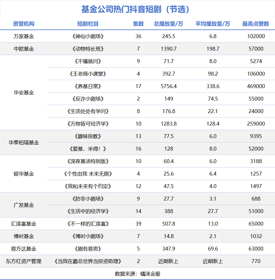 果然，短剧的风还是刮到了基金行业！-第3张图片-彩票联盟