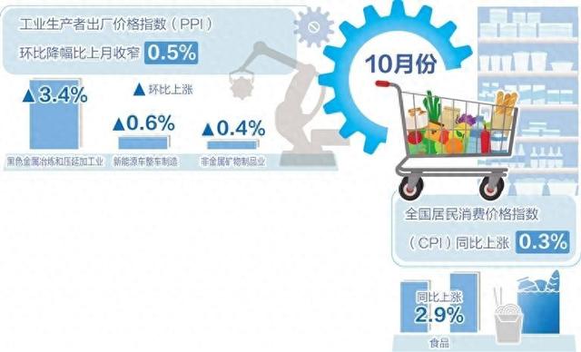 10月份我国CPI同比上涨0.3%——物价延续温和上涨态势-第1张图片-彩票联盟