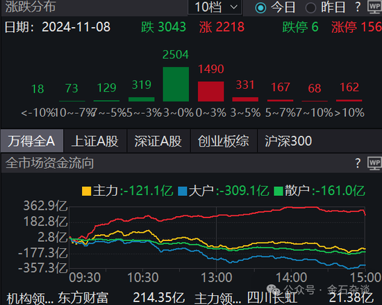 期指空单从中信慢慢转移？中信期货空单8.55万手，已经较10月24日左右的空单大幅减少-第3张图片-彩票联盟