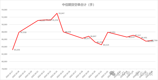 期指空单从中信慢慢转移？中信期货空单8.55万手，已经较10月24日左右的空单大幅减少-第7张图片-彩票联盟