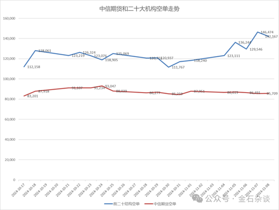 期指空单从中信慢慢转移？中信期货空单8.55万手，已经较10月24日左右的空单大幅减少-第8张图片-彩票联盟