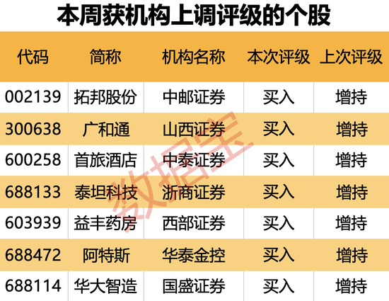 机构上调评级的潜力股出炉，目标上涨空间均超50%，最高涨超80%！仅10股（名单）-第2张图片-彩票联盟