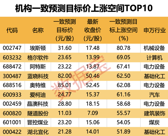 机构上调评级的潜力股出炉，目标上涨空间均超50%，最高涨超80%！仅10股（名单）-第3张图片-彩票联盟