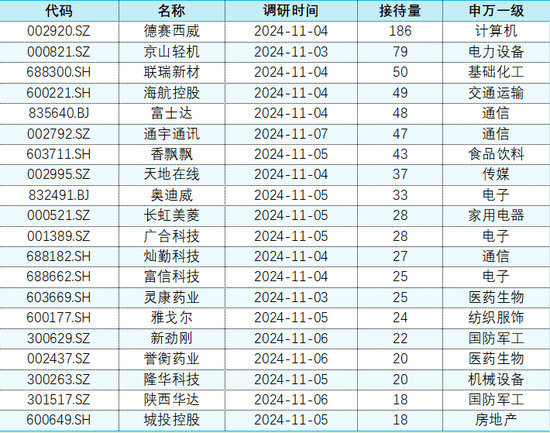 上市公司调研|11月4日-11月8日：本周电子行业23家公司接受机构调研居首，德赛西威接待量最高-第3张图片-彩票联盟