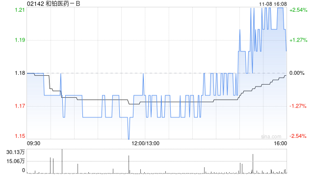 和铂医药-B11月8日斥资35.73万港元回购30万股-第1张图片-彩票联盟
