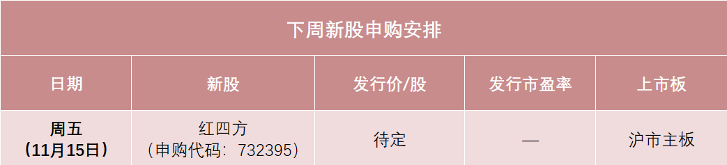 红四方下周打新，发行价可能在10元左右，或将成为今年以来发行价最低的主板新股之一，预计今年营收降1.76%-第1张图片-彩票联盟