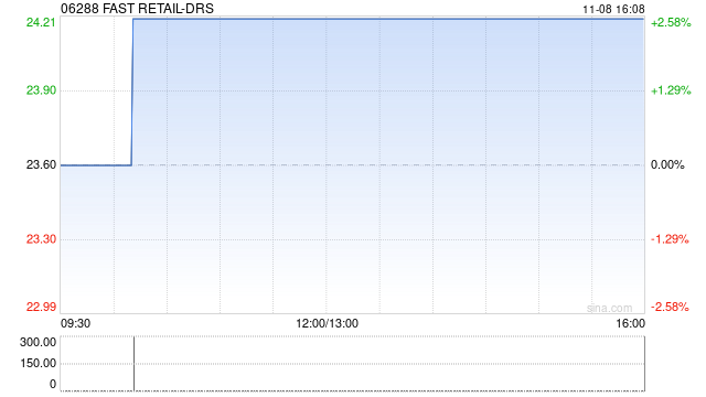 FAST RETAIL-DRS将于11月18日派发末期股息每份香港预托证券2.25日元-第1张图片-彩票联盟