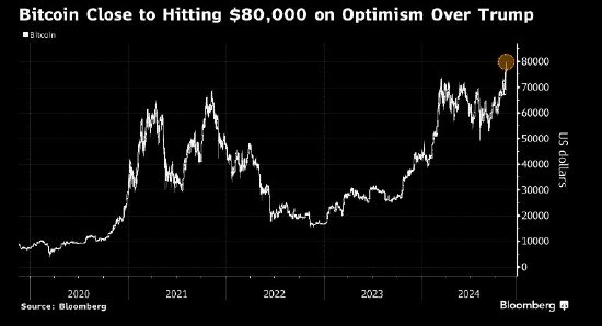 比特币首次逼近80,000美元 市场对特朗普充满期待-第1张图片-彩票联盟