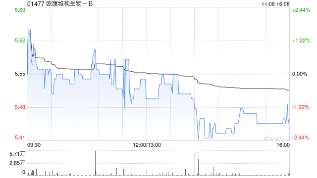 欧康维视生物-B11月8日斥资25.5万港元回购4.65万股-第1张图片-彩票联盟
