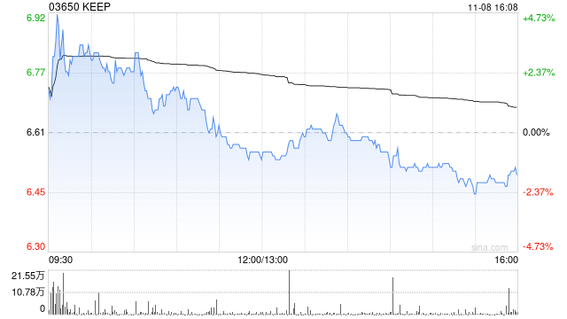 KEEP11月8日斥资65.63万港元回购10万股-第1张图片-彩票联盟