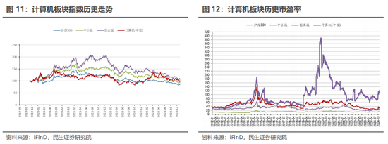 民生证券：科技内需为王 奏响市场强音-第14张图片-彩票联盟