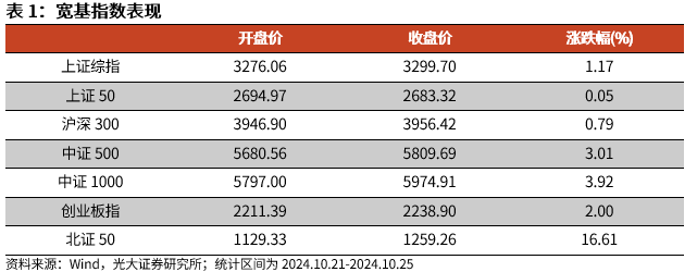 【光大金工】上涨斜率或改变，密切关注量能变化——金融工程市场跟踪周报20241110-第1张图片-彩票联盟