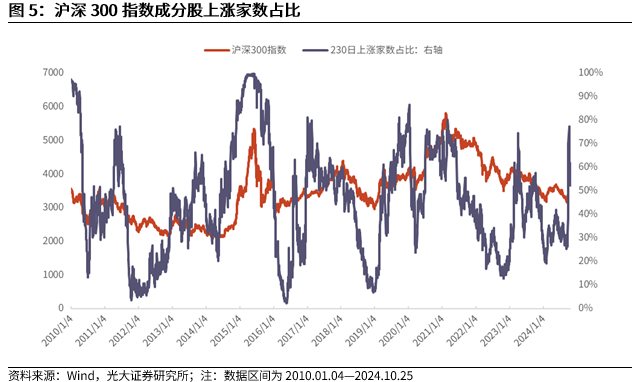 【光大金工】上涨斜率或改变，密切关注量能变化——金融工程市场跟踪周报20241110-第7张图片-彩票联盟