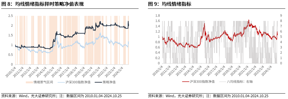 【光大金工】上涨斜率或改变，密切关注量能变化——金融工程市场跟踪周报20241110-第9张图片-彩票联盟