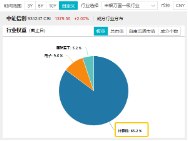 6万亿元！近年力度最大化债举措通过！信创ETF基金（562030）最高涨超5.6%斩获日线5连阳，华大九天等3股涨停-第5张图片-彩票联盟