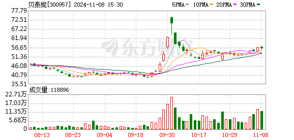 公司热点｜不超3.2%！贝泰妮又遭多位股东大额拟减持 二股东刚套现超6亿元-第1张图片-彩票联盟