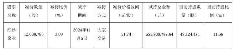 公司热点｜不超3.2%！贝泰妮又遭多位股东大额拟减持 二股东刚套现超6亿元-第2张图片-彩票联盟