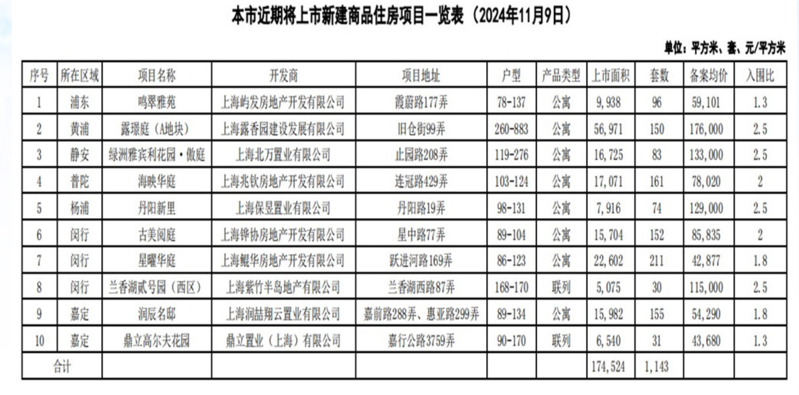 上海10个新盘即将入市 供应房源共1143套-第1张图片-彩票联盟