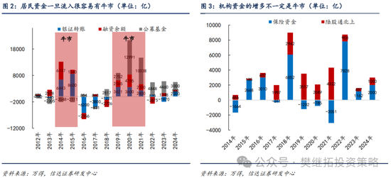 信达策略：流动性牛市，但可能比14-15年慢-第2张图片-彩票联盟