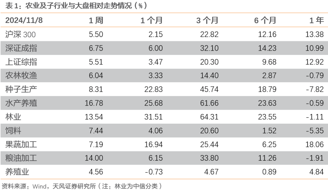 【天风农业】10月能繁补栏放缓，重视本轮周期持续性！-第2张图片-彩票联盟