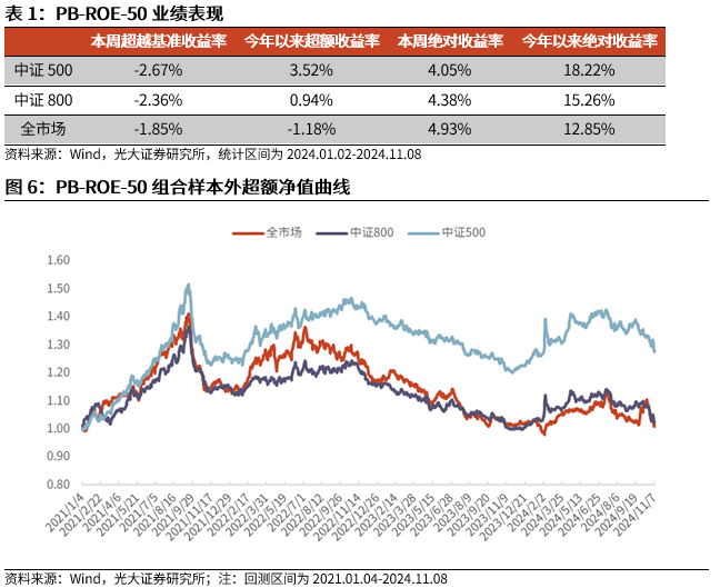 【光大金工】机构调研选股策略超额收益显著——量化组合跟踪周报20241109-第6张图片-彩票联盟