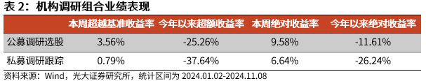 【光大金工】机构调研选股策略超额收益显著——量化组合跟踪周报20241109-第7张图片-彩票联盟