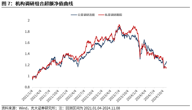 【光大金工】机构调研选股策略超额收益显著——量化组合跟踪周报20241109-第8张图片-彩票联盟