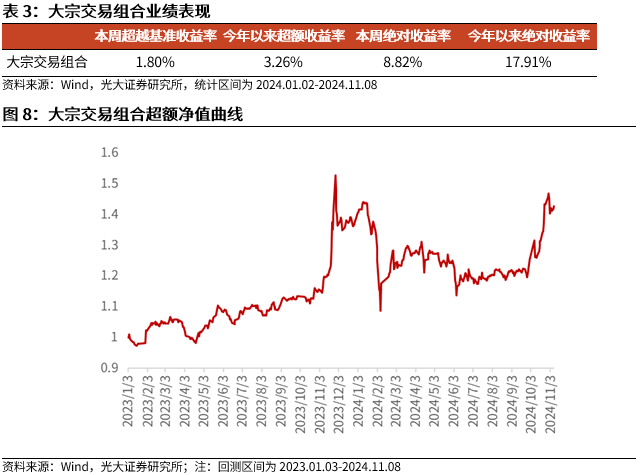 【光大金工】机构调研选股策略超额收益显著——量化组合跟踪周报20241109-第9张图片-彩票联盟