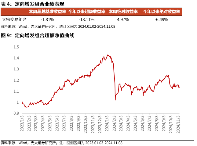 【光大金工】机构调研选股策略超额收益显著——量化组合跟踪周报20241109-第10张图片-彩票联盟