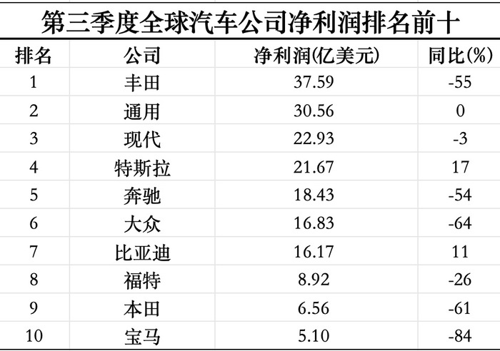 三季度全球最赚钱的十家汽车公司过半利润腰斩-第1张图片-彩票联盟