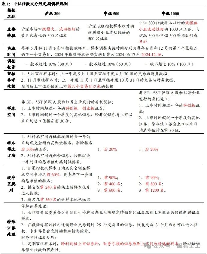 【国君金工】核心指数定期调整预测及套利策略研究——套利策略研究系列01-第3张图片-彩票联盟