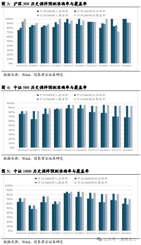 【国君金工】核心指数定期调整预测及套利策略研究——套利策略研究系列01-第5张图片-彩票联盟