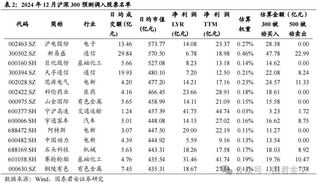 【国君金工】核心指数定期调整预测及套利策略研究——套利策略研究系列01-第6张图片-彩票联盟