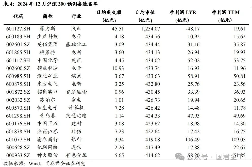 【国君金工】核心指数定期调整预测及套利策略研究——套利策略研究系列01-第7张图片-彩票联盟