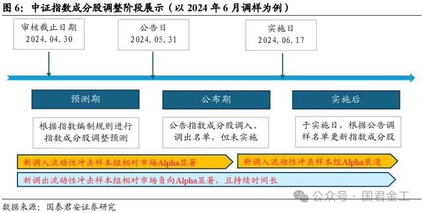 【国君金工】核心指数定期调整预测及套利策略研究——套利策略研究系列01-第8张图片-彩票联盟