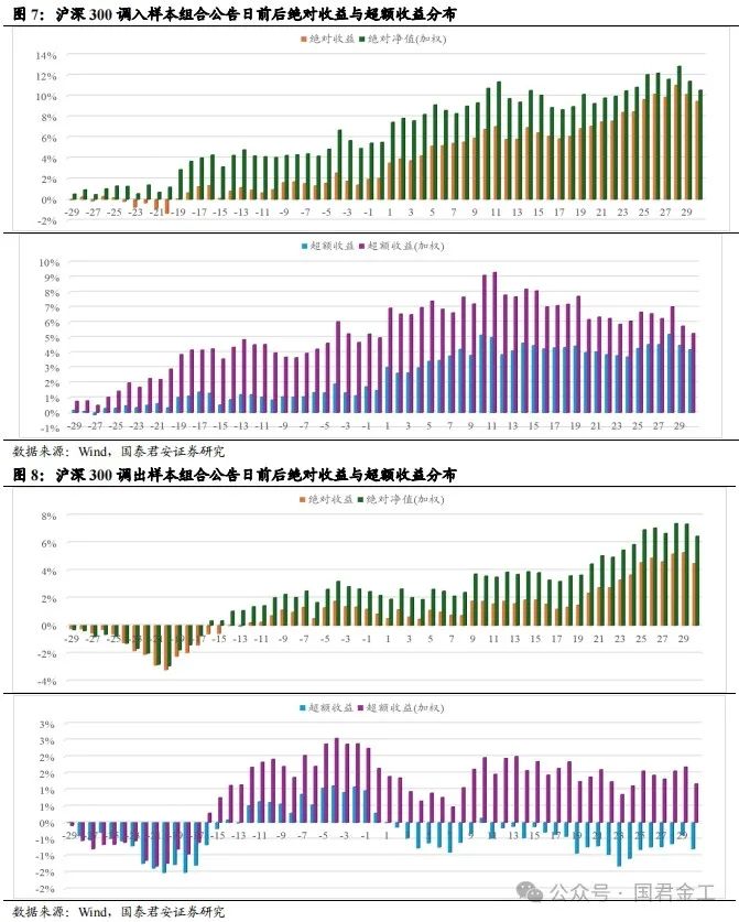 【国君金工】核心指数定期调整预测及套利策略研究——套利策略研究系列01-第9张图片-彩票联盟