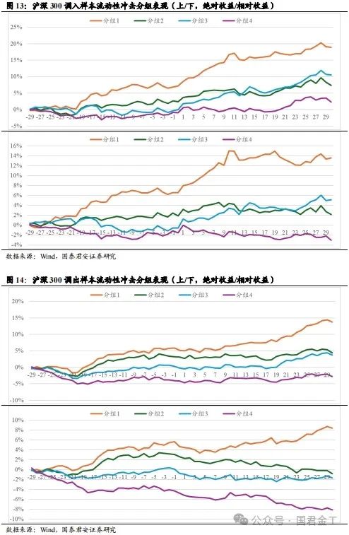 【国君金工】核心指数定期调整预测及套利策略研究——套利策略研究系列01-第10张图片-彩票联盟