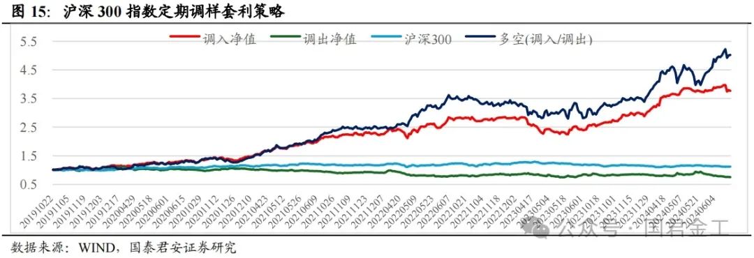 【国君金工】核心指数定期调整预测及套利策略研究——套利策略研究系列01-第11张图片-彩票联盟